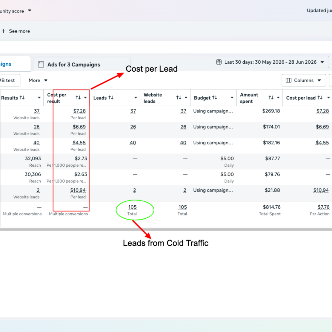 Meta Ads Results From Zero Data